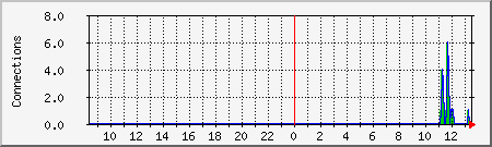 apache Traffic Graph