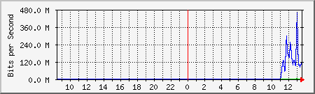 network Traffic Graph