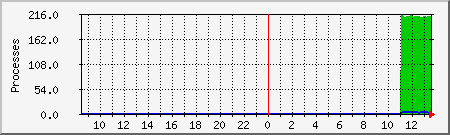 processes Traffic Graph