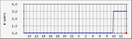 system_users Traffic Graph